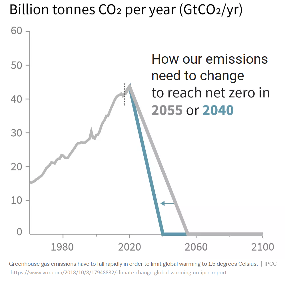 Required CO2 reductions