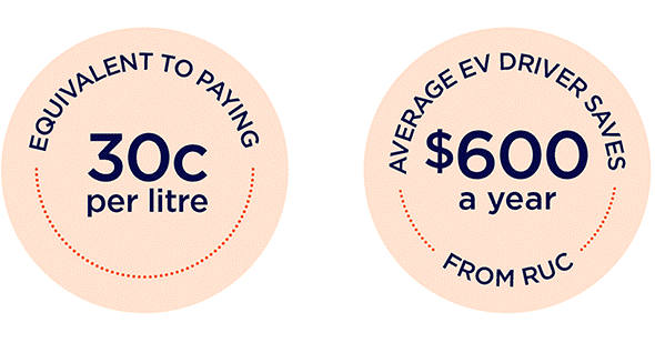 Cost of EVs