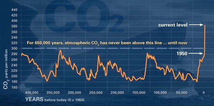 CO2 level over time