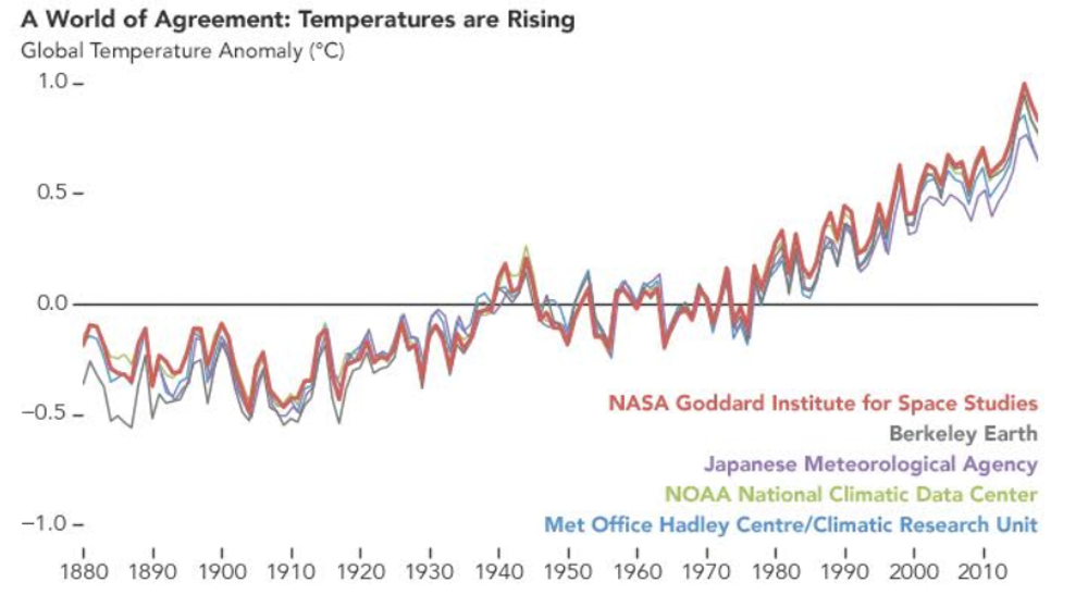 NASA temperature chart
