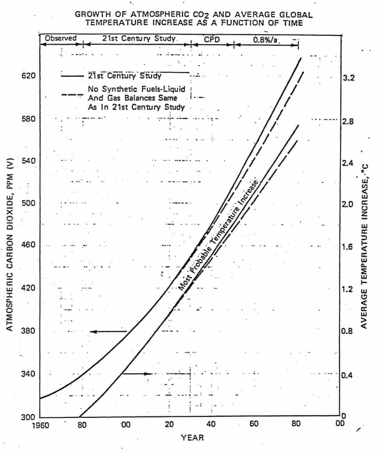 Exxon temperature graph