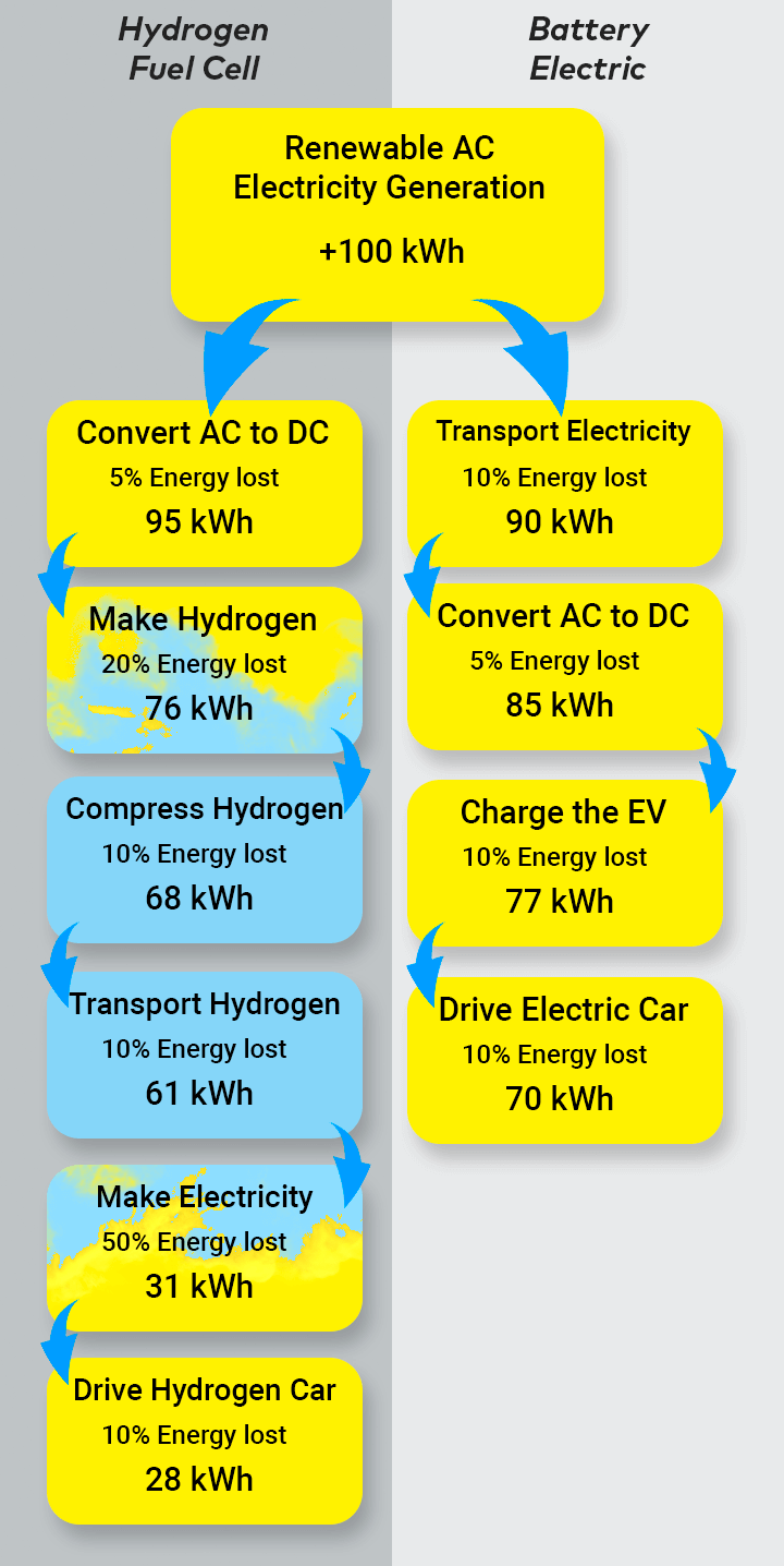 Hydrogen vs EV